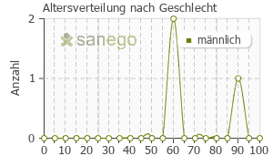 Graph: Altersverteilung bei Bronchoretard nach Geschlecht