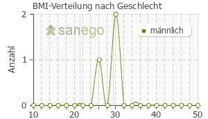 Graph: BMI-Verteilung bei Bronchoretard nach Geschlecht