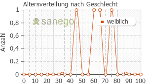 Graph: Altersverteilung bei Bryophyllum nach Geschlecht