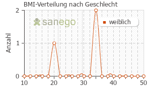 Graph: BMI-Verteilung bei Bryophyllum nach Geschlecht