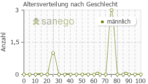 Graph: Altersverteilung bei Budecort nach Geschlecht