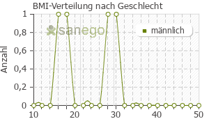 Graph: BMI-Verteilung bei Budecort nach Geschlecht