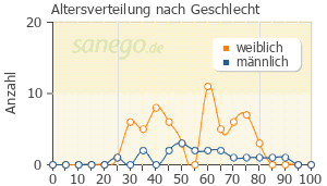 Graph: Altersverteilung bei Budenofalk nach Geschlecht