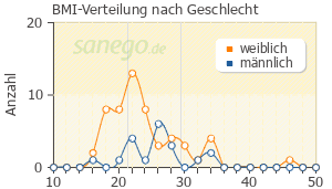 Graph: BMI-Verteilung bei Budenofalk nach Geschlecht