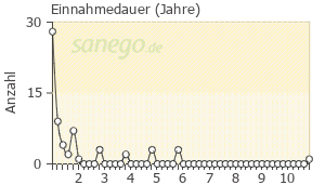 Graph: Einnahmedauer von Budenofalk