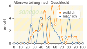 Graph: Altersverteilung bei Budesonid nach Geschlecht