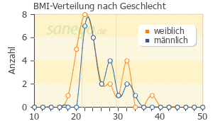 Graph: BMI-Verteilung bei Budesonid nach Geschlecht