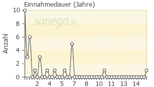 Graph: Einnahmedauer von Budesonid