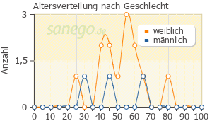 Graph: Altersverteilung bei Budiair nach Geschlecht