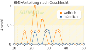 Graph: BMI-Verteilung bei Budiair nach Geschlecht