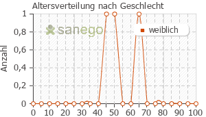 Graph: Altersverteilung bei Bupivacain nach Geschlecht