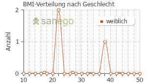 Graph: BMI-Verteilung bei Bupivacain nach Geschlecht