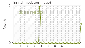 Graph: Einnahmedauer von Bupivacain