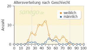 Graph: Altersverteilung bei Buscopan nach Geschlecht