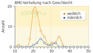 Graph: BMI-Verteilung bei Buscopan nach Geschlecht