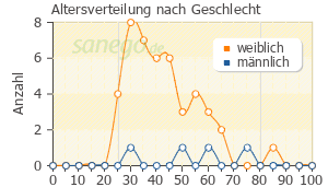 Graph: Altersverteilung bei Buscopan plus nach Geschlecht