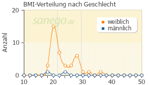 Graph: BMI-Verteilung bei Buscopan plus nach Geschlecht