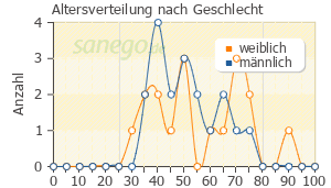Graph: Altersverteilung bei Busp nach Geschlecht