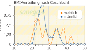 Graph: BMI-Verteilung bei Busp nach Geschlecht
