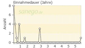 Graph: Einnahmedauer von Busp