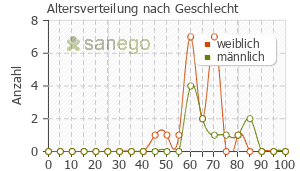 Graph: Altersverteilung bei Bydureon nach Geschlecht