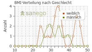 Graph: BMI-Verteilung bei Bydureon nach Geschlecht