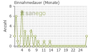 Graph: Einnahmedauer von Bydureon
