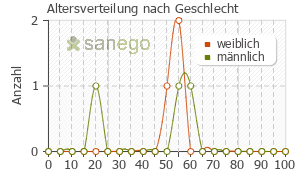 Graph: Altersverteilung bei CEC nach Geschlecht