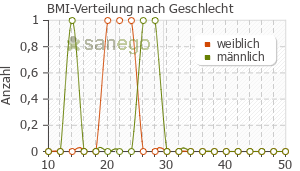 Graph: BMI-Verteilung bei CEC nach Geschlecht