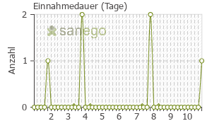 Graph: Einnahmedauer von CEC