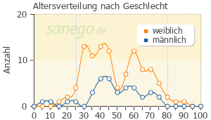 Graph: Altersverteilung bei CEFUROX Basics nach Geschlecht