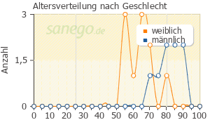 Graph: Altersverteilung bei CH-Alpha nach Geschlecht