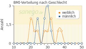 Graph: BMI-Verteilung bei CH-Alpha nach Geschlecht