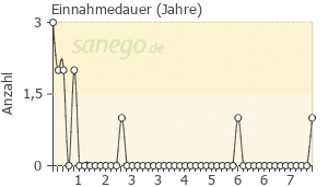Graph: Einnahmedauer von CH-Alpha