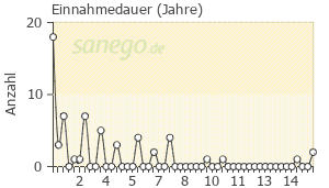 Graph: Einnahmedauer von CONCERTA