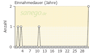 Graph: Einnahmedauer von Cafergot