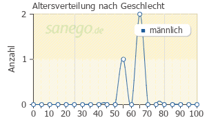 Graph: Altersverteilung bei Calcigen D Forte nach Geschlecht