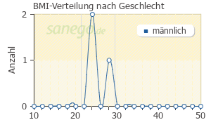 Graph: BMI-Verteilung bei Calcigen D Forte nach Geschlecht