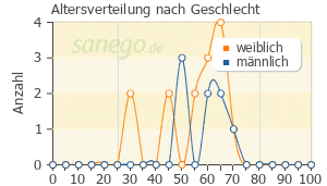 Graph: Altersverteilung bei Campral nach Geschlecht
