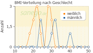 Graph: BMI-Verteilung bei Campral nach Geschlecht