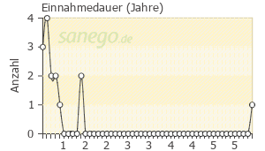 Graph: Einnahmedauer von Campral