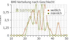 Graph: BMI-Verteilung bei Candecor nach Geschlecht