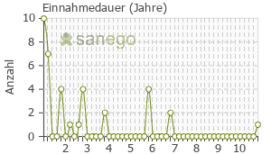 Graph: Einnahmedauer von Candecor