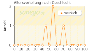 Graph: Altersverteilung bei Candesartancilexetil Mylan nach Geschlecht