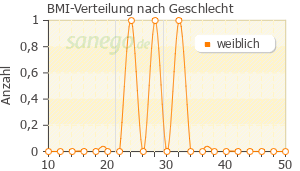 Graph: BMI-Verteilung bei Candesartancilexetil Mylan nach Geschlecht