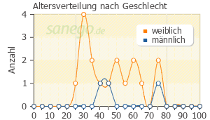 Graph: Altersverteilung bei Canephron N nach Geschlecht