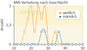 Graph: BMI-Verteilung bei Canephron N nach Geschlecht