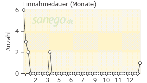 Graph: Einnahmedauer von Canephron N