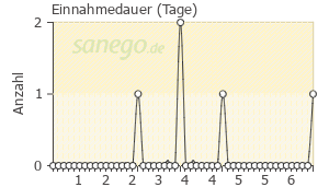 Graph: Einnahmedauer von Canifug Cremolum