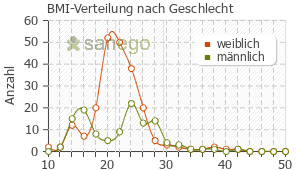 Graph: BMI-Verteilung bei Capval nach Geschlecht